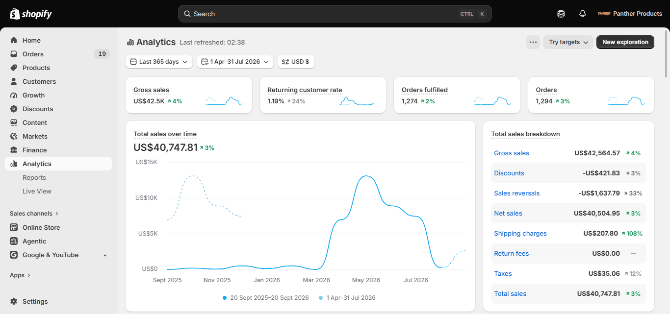 Shopify Analytics dashboard showing US$40,747.81 total sales, US$42,564.57 gross sales, and 1,294 orders for 1 April to 31 July 2026