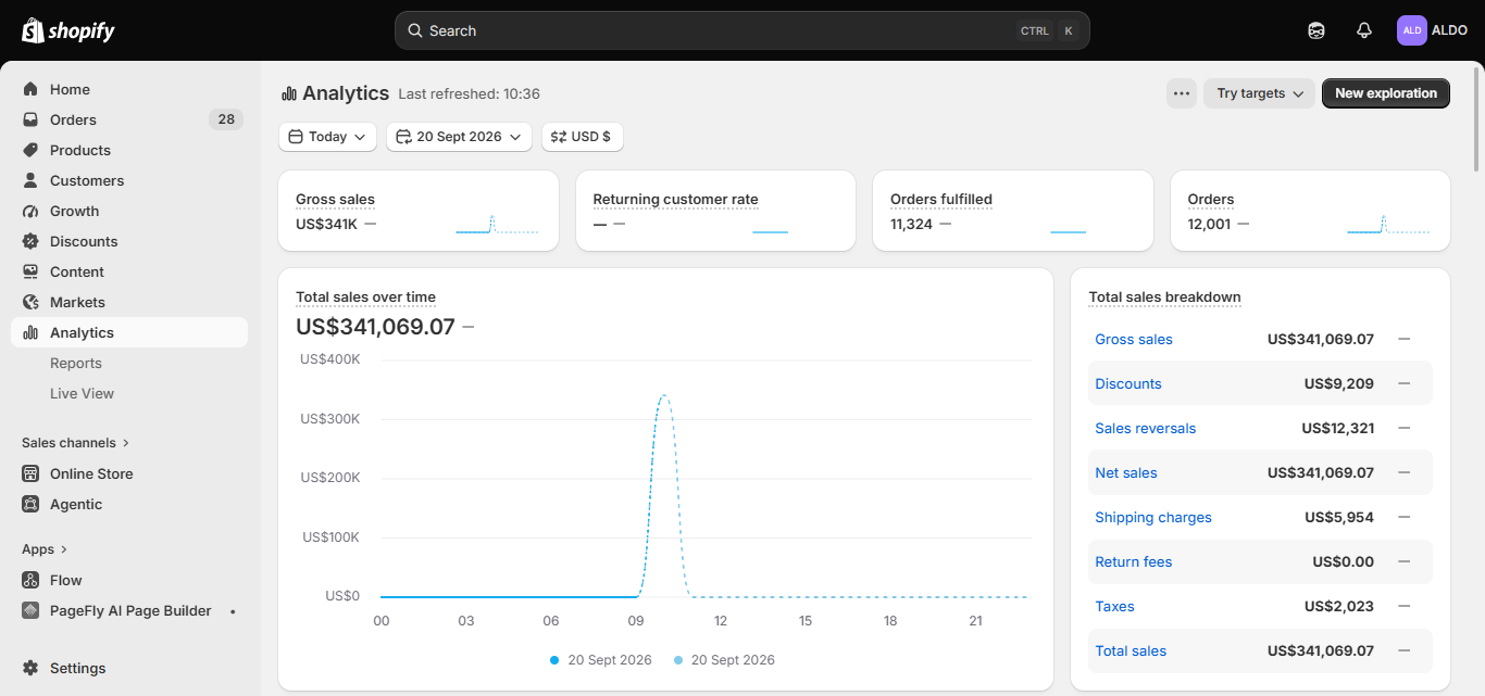 ALDO Shopify analytics dashboard showing actual account sales data