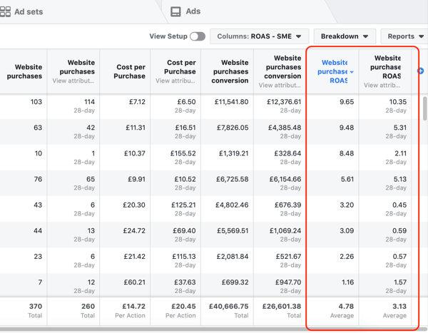 Facebook Ads performance dashboard showing 370 website purchases, £40,666.75 conversion value, and a 4.78 average website purchase ROAS